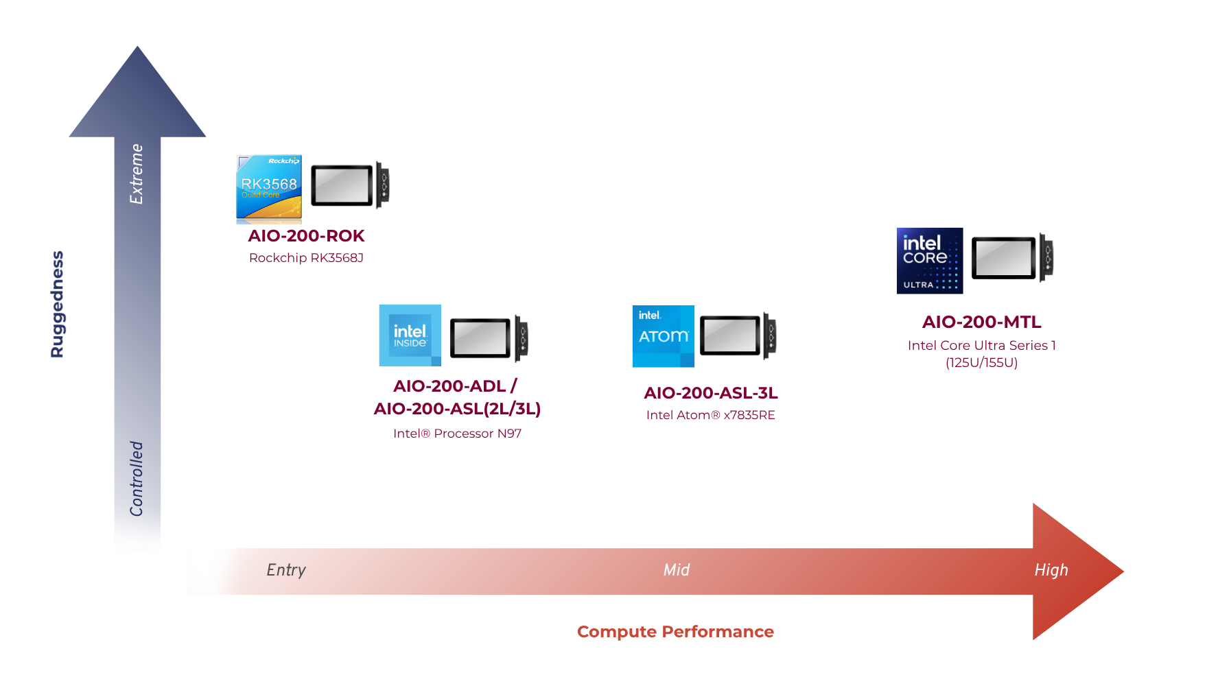 AIO-200 All In One Touchscreen Computer – Premio Inc