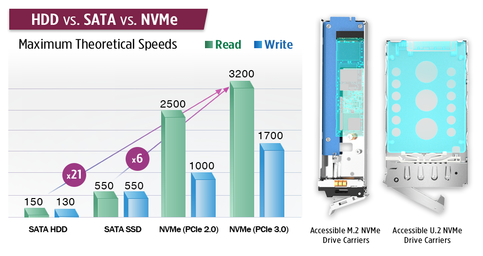 Nvme Performance Data NVMe Unlocks Data Access And Analysis At The Source – Premio Inc